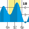 Coos Bay tide chart for Thursday, November 10, 2022