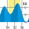 Coos Bay tide chart for Friday, November 11, 2022