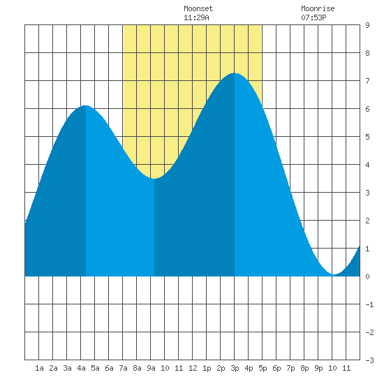 Coos Bay tide chart for Saturday, November 12, 2022