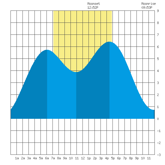 Coos Bay tide chart for Monday, November 14, 2022