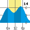 Coos Bay tide chart for Monday, November 14, 2022
