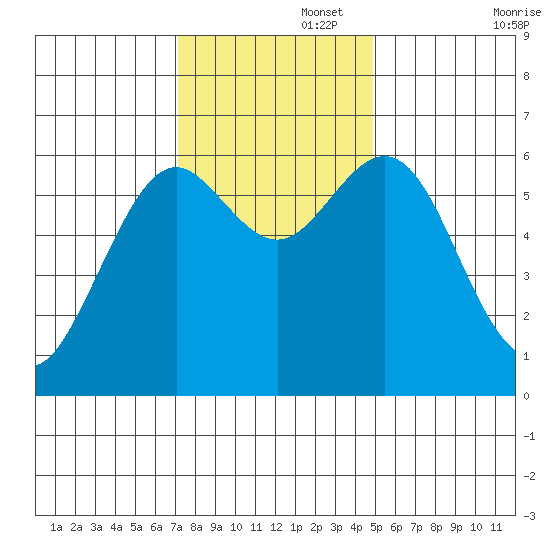 Coos Bay tide chart for Tuesday, November 15, 2022