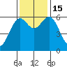 Coos Bay tide chart for Tuesday, November 15, 2022