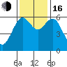 Coos Bay tide chart for Wednesday, November 16, 2022