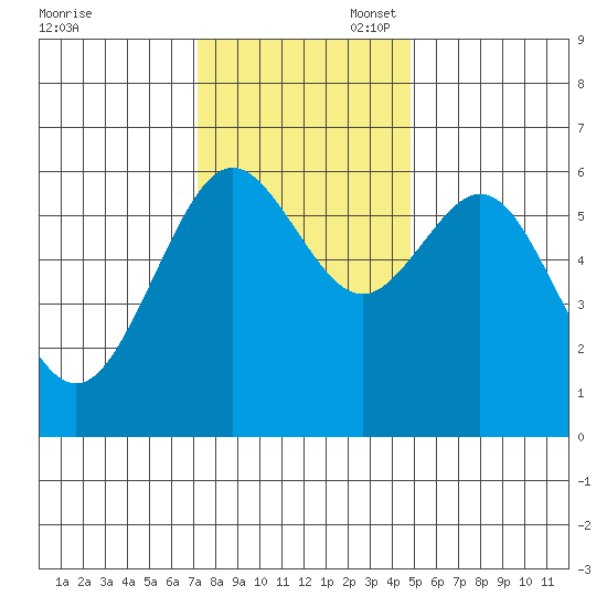 Coos Bay tide chart for Thursday, November 17, 2022