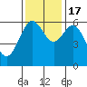 Coos Bay tide chart for Thursday, November 17, 2022
