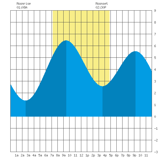 Coos Bay tide chart for Friday, November 18, 2022