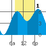 Coos Bay tide chart for Tuesday, November 1, 2022