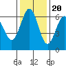 Coos Bay tide chart for Sunday, November 20, 2022