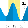 Coos Bay tide chart for Monday, November 21, 2022