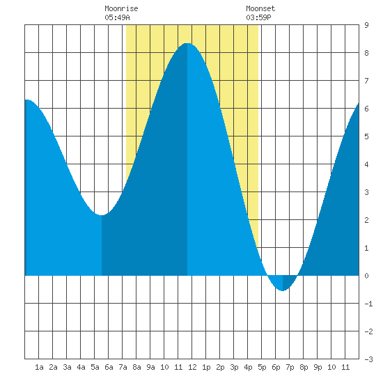 Coos Bay tide chart for Tuesday, November 22, 2022