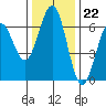 Coos Bay tide chart for Tuesday, November 22, 2022