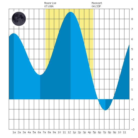 Coos Bay tide chart for Wednesday, November 23, 2022