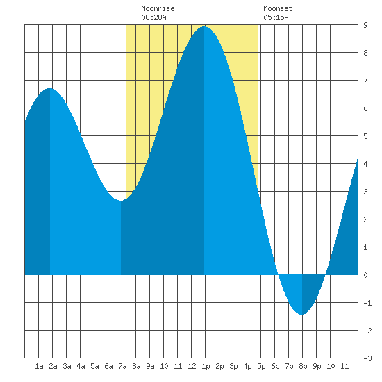 Coos Bay tide chart for Thursday, November 24, 2022