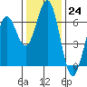 Coos Bay tide chart for Thursday, November 24, 2022