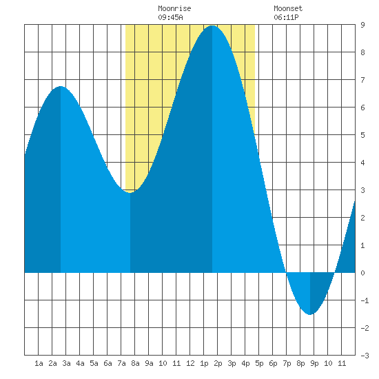 Coos Bay tide chart for Friday, November 25, 2022