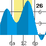 Coos Bay tide chart for Saturday, November 26, 2022
