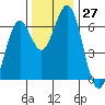 Coos Bay tide chart for Sunday, November 27, 2022