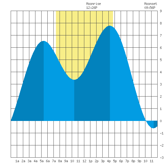 Coos Bay tide chart for Monday, November 28, 2022