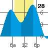 Coos Bay tide chart for Monday, November 28, 2022