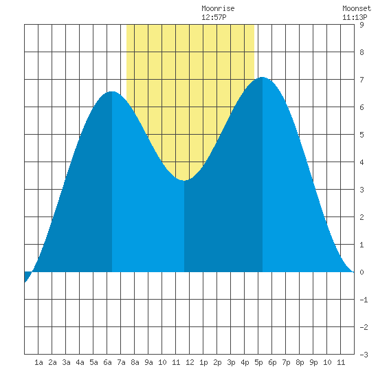 Coos Bay tide chart for Tuesday, November 29, 2022