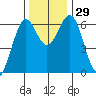 Coos Bay tide chart for Tuesday, November 29, 2022
