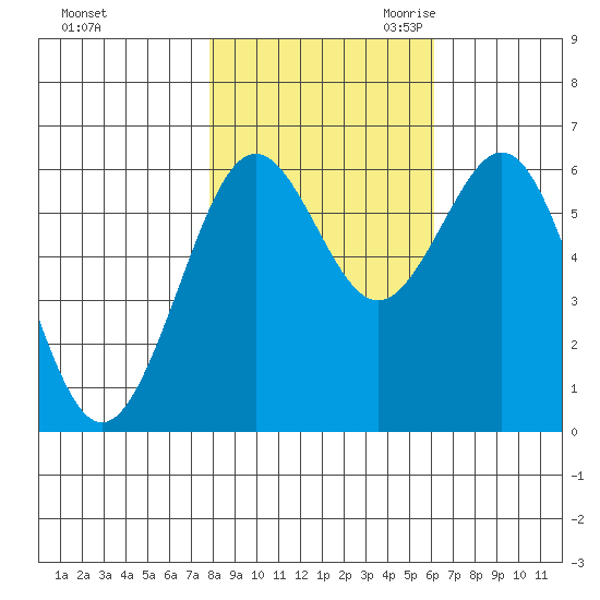 Coos Bay tide chart for Wednesday, November 2, 2022