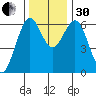Coos Bay tide chart for Wednesday, November 30, 2022