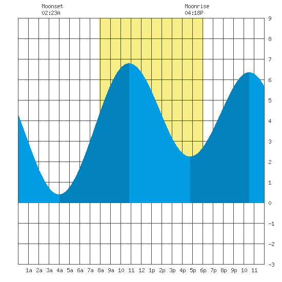 Coos Bay tide chart for Thursday, November 3, 2022