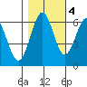 Coos Bay tide chart for Friday, November 4, 2022