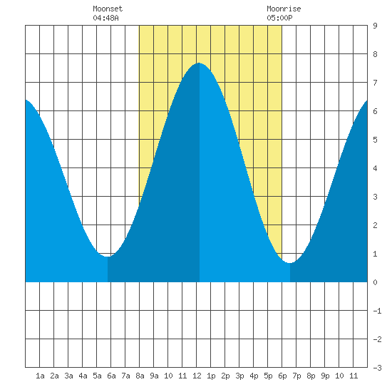 Coos Bay tide chart for Saturday, November 5, 2022