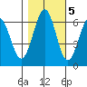 Coos Bay tide chart for Saturday, November 5, 2022