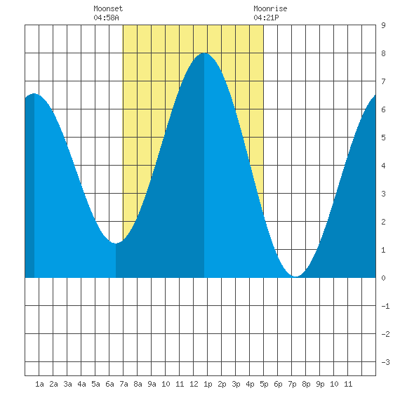 Coos Bay tide chart for Sunday, November 6, 2022