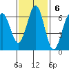 Coos Bay tide chart for Sunday, November 6, 2022