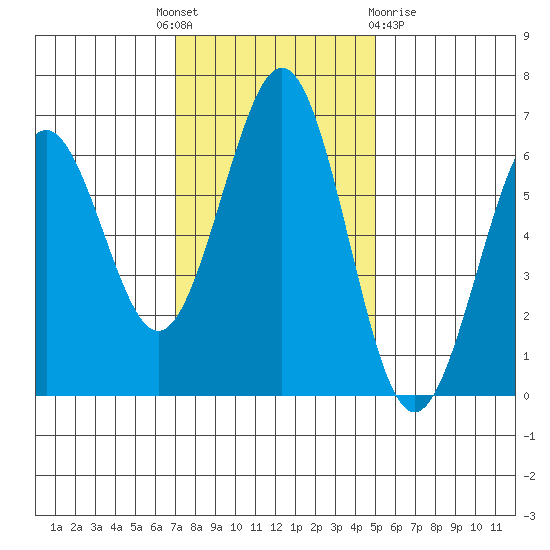 Coos Bay tide chart for Monday, November 7, 2022