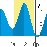 Coos Bay tide chart for Monday, November 7, 2022