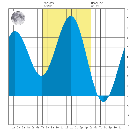 Coos Bay tide chart for Tuesday, November 8, 2022