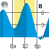 Coos Bay tide chart for Tuesday, November 8, 2022