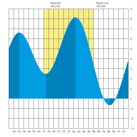 Coos Bay tide chart for Wednesday, November 9, 2022