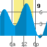 Coos Bay tide chart for Wednesday, November 9, 2022