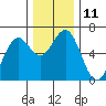 Coos Bay tide chart for Sunday, December 11, 2022