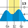 Coos Bay tide chart for Tuesday, December 13, 2022