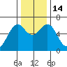 Coos Bay tide chart for Wednesday, December 14, 2022