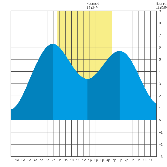 Coos Bay tide chart for Thursday, December 15, 2022