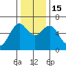 Coos Bay tide chart for Thursday, December 15, 2022