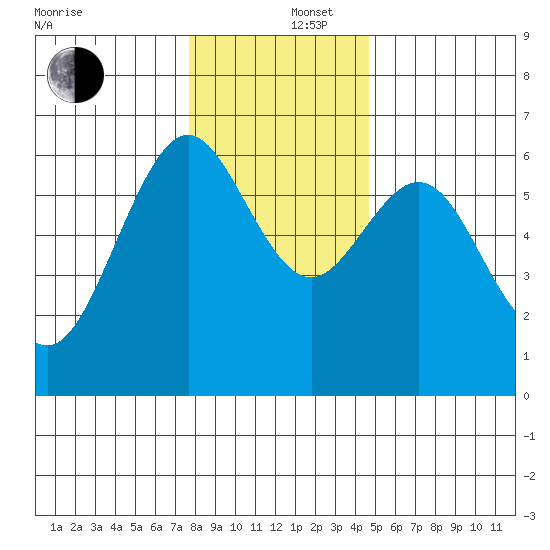 Coos Bay tide chart for Friday, December 16, 2022