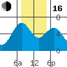 Coos Bay tide chart for Friday, December 16, 2022