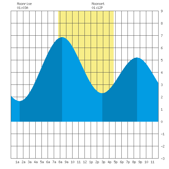 Coos Bay tide chart for Saturday, December 17, 2022
