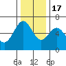 Coos Bay tide chart for Saturday, December 17, 2022