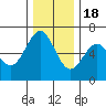 Coos Bay tide chart for Sunday, December 18, 2022